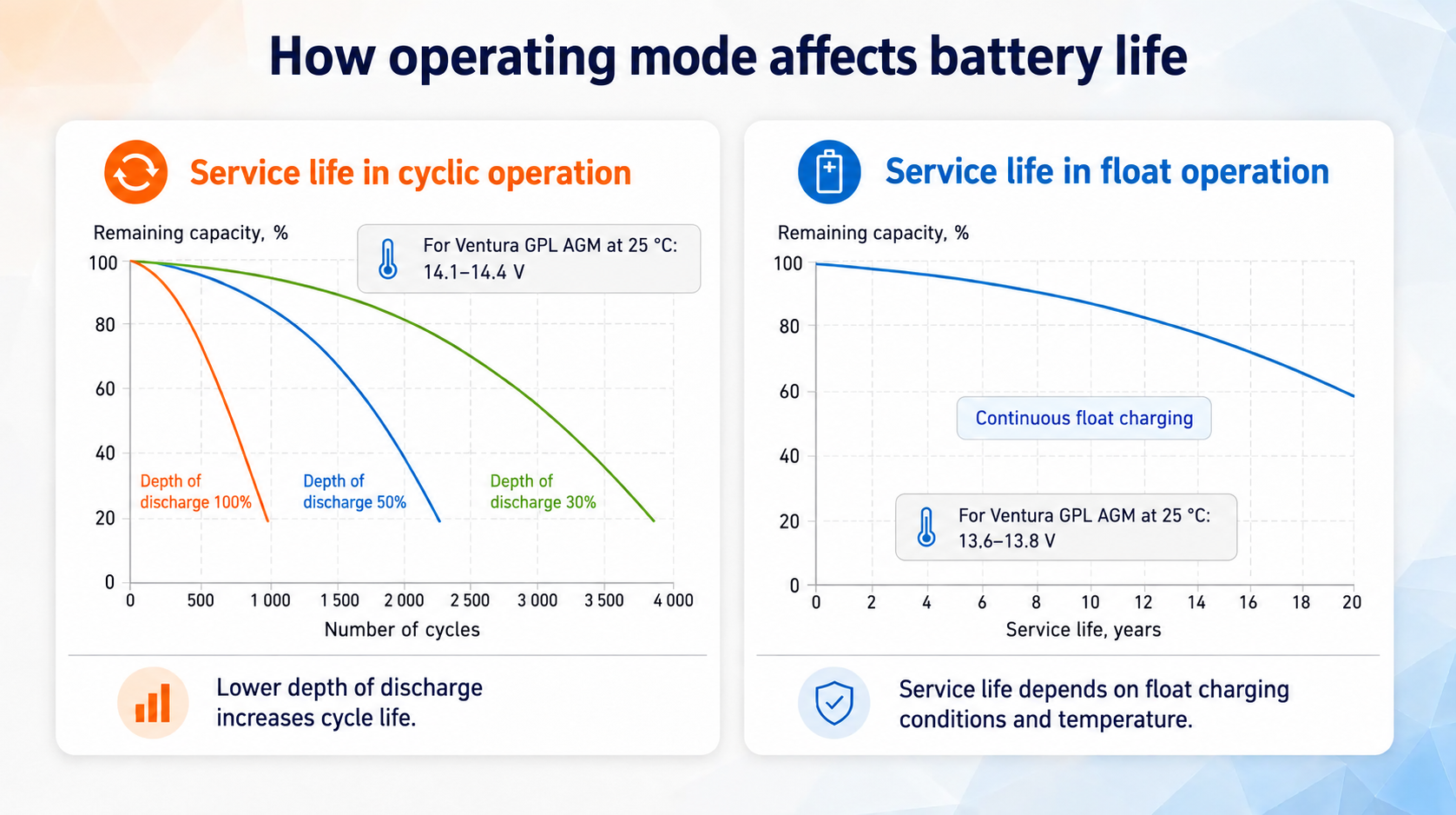 Battery life graphs in cyclic and float modes.
