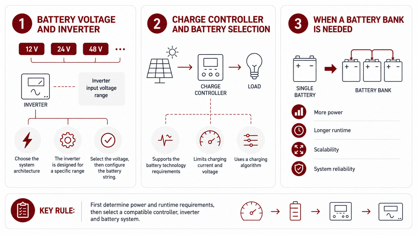 Scheme for matching a 12, 24 and 48 V battery system with a charge controller, inverter and battery bank.