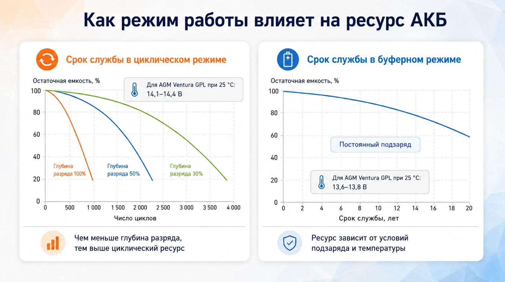 Графики ресурса АКБ в циклическом и буферном режимах.